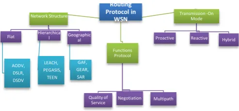 Fig 2: Classification of WSN Routing Protocol 
