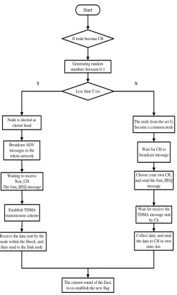 Fig 6: Leach Work Flow Chart 