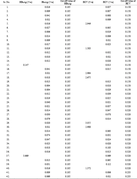 Table 3. Data of incidence of HBV and HCV in Group 3 (Female below age 35 years). 