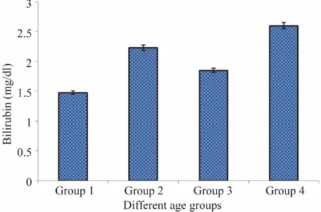 Figure 1. Bilirubin levels in patients of different age groups. 