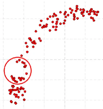 Figure 5: Low dense regions effect on clustering result, also two clusters are close to each other and increase/decrease values of ε or minPts cause merge