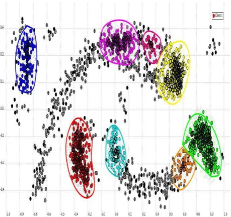 Figure 10: Applying DBSCAN with Euclidean distance and optimized by BIC 