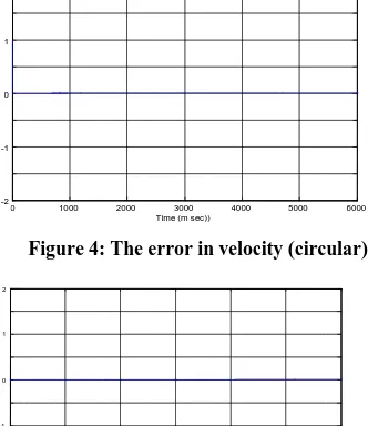 Figure 4 shows  the velocity error, Figure 5 shows the azimuth error, Figure 6 shows the actual and desired path for 