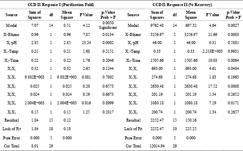 Table 3. ANOVA results for cellulase purification obtained from ethanol extraction. 