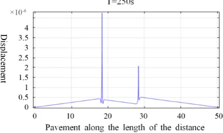 Figure 19. The fourth compaction is over (Strong vibration).