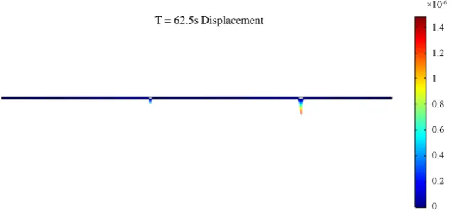 Figure 3. Pavement average displacements and average stress curves with different com-paction times