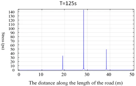 Figure 5. The stress changes at the end of the first compaction (Static pressure).