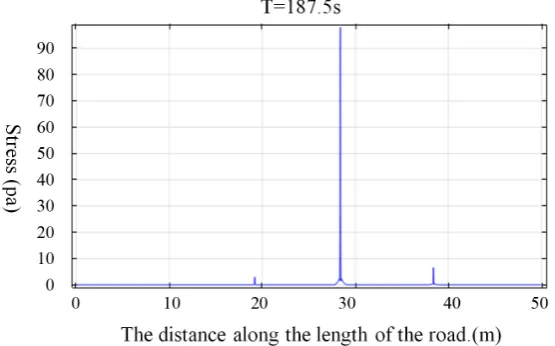 Figure 8. Displacement changes at the end of the third time compaction (Strong vibration)