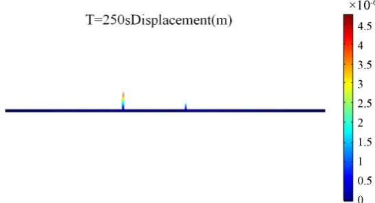 Figure 11. The stress changes at the end of the fourth compaction (Strong vibration). 
