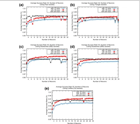 Fig. 9 The probability of correct classification (success rates) in AWGN channel when applying a DB2 wavelet connected to FFNN with 10, 14, 20, 24,30, 34, and 40 hidden neurons