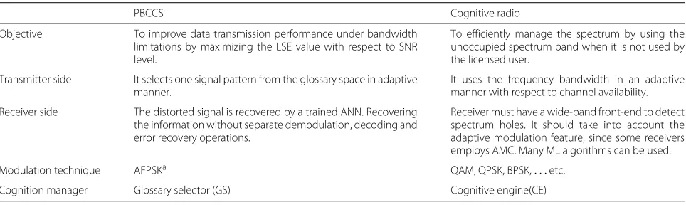 Table 1 Comparison between pattern based cognitive communication system and cognitive radio