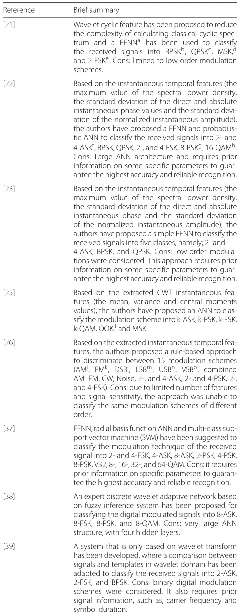 Table 2 ANN within cognitive radio