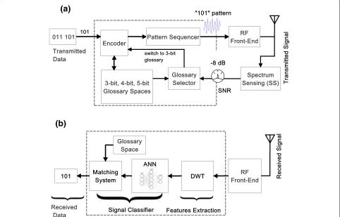 Fig. 1 The block diagram of the PBCCS. The transmitter (a) PBCCS Transmitter Block diagram selects a 3-bit glossary space, so the corresponding“101” waveform is transmitted