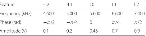 Table 3 Base signal specifications