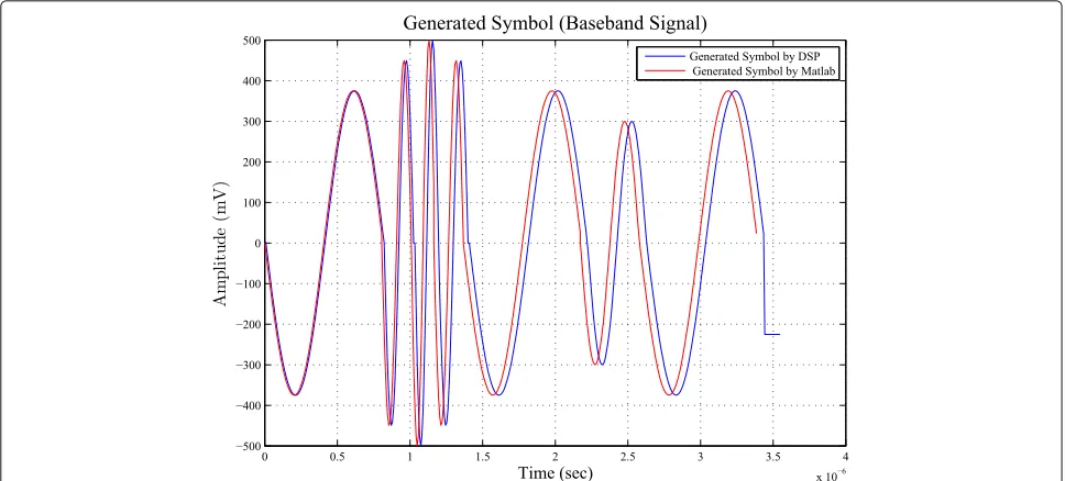 Fig. 6 Synthetic signal (baseband signal) by using Matlab compared with the real synthetic signal generated by the hardware