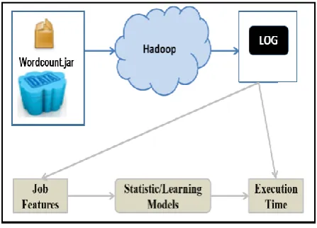 Figure 2: Hadoop MapReduce architecture [16] 