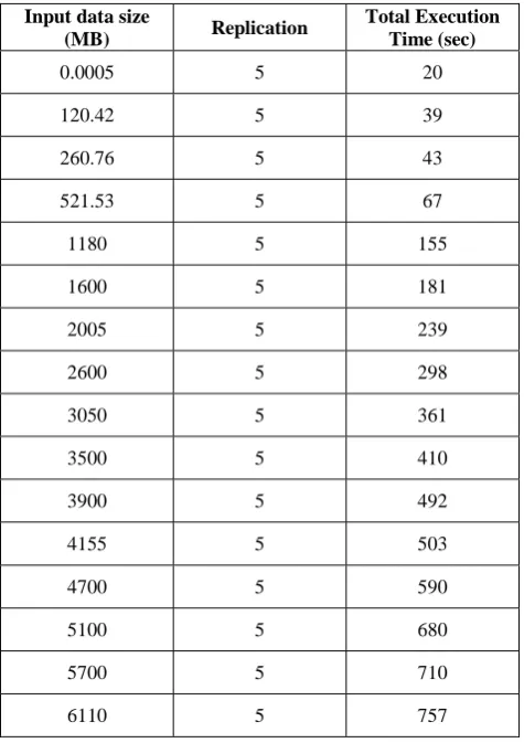 Table 3: Job completion times with replication 5 