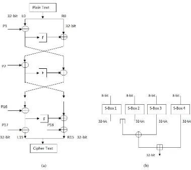 Fig. 1: (a) Block Diagram of Blowﬁsh algorithm. (b) Block Diagram of F-function in Blowﬁsh algorithm.