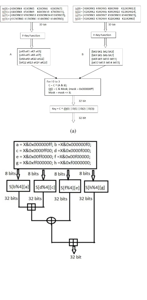 Fig. 2: (a) Flowchart of the modiﬁed Blowﬁsh algorithm. (b) Block diagram of F-function of the modiﬁed Blowﬁsh algorithm.