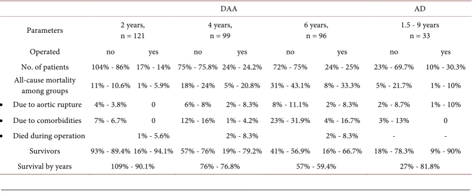 Table 2. Comparison of mortality rates in patients with DAA based on the follow-up period, i.e