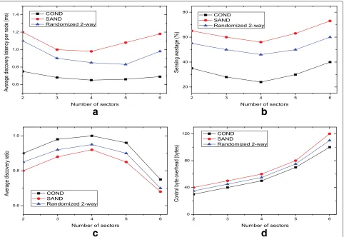 Fig. 7 Impacts of number of sectors on performances of the studied neighbor discovery algorithms