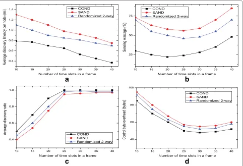 Fig. 9 Energy consumption performances of the studied algorithms. a Impact on varying number of sensors