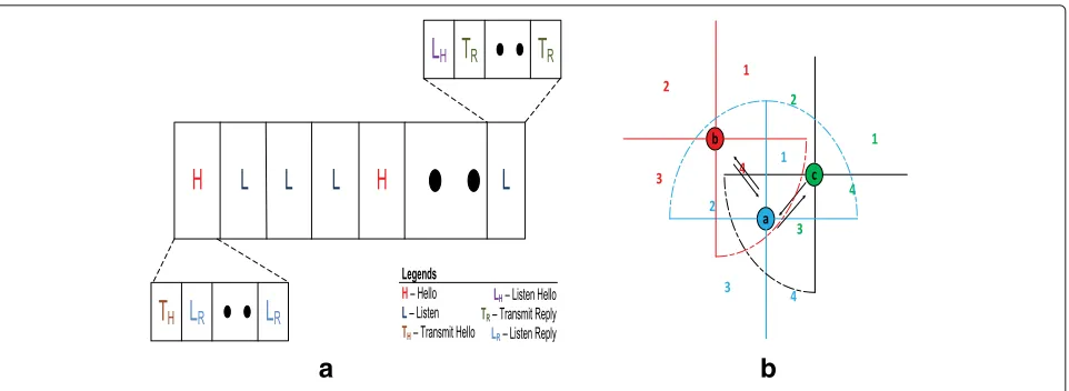 Fig. 2 Frame structure and neighbor discovery in COND system. a Frame structure. b Neighbor discovery