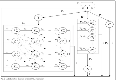 Fig. 3 State transition diagram for the COND mechanism