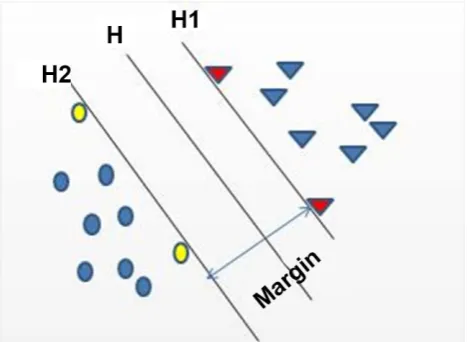 Figure 5. Classification of linear separable cases. 