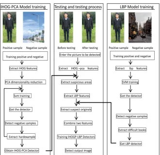 Figure 8. Improved algorithm for pedestrian detection. 