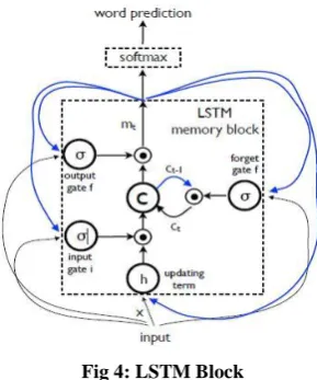 Fig 4: LSTM Block 