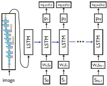 Fig 5: LSTM model joined with a CNN image embedder for sentence Generation 
