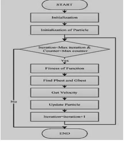 Fig 5: PSO Procedure Flowchart 