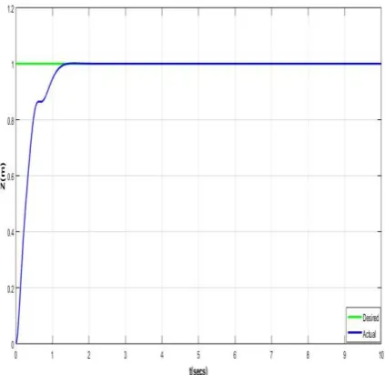 Fig 7: The objective function with iteration number. 