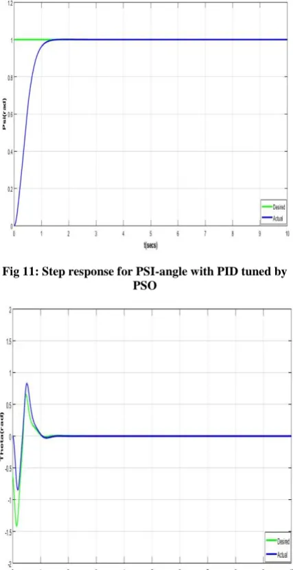 Fig 12: Response for desired theta-angle with PID tuned by PSO 