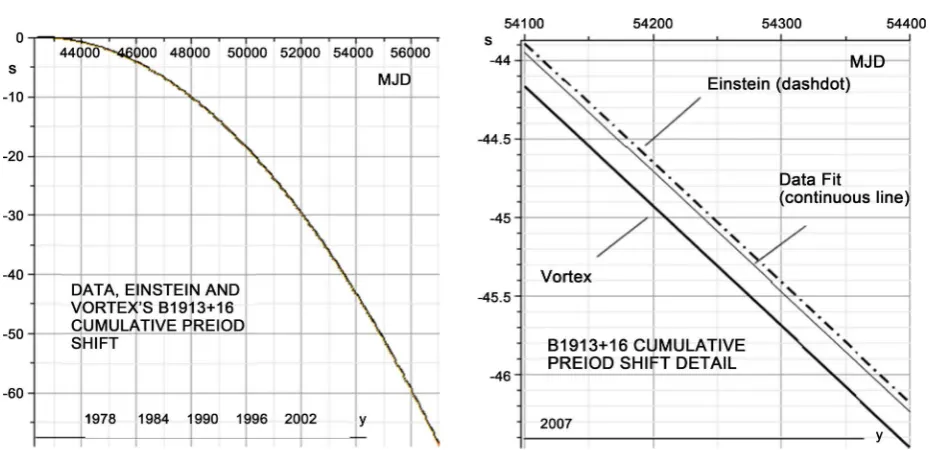 Figure 1. B1913 + 16 period change in the damping of system paralleling GR, Vortex prediction and fitted data vs Modified Julian Day Time from 1975 to 2013