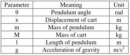 Table 1. Parameter of Inverted Pendulum 