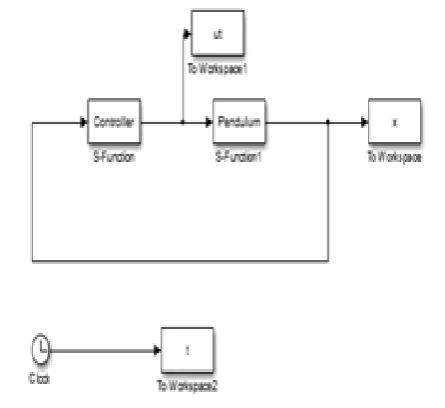 Fig. 2 shows the simulation model of controller and pendulum. 