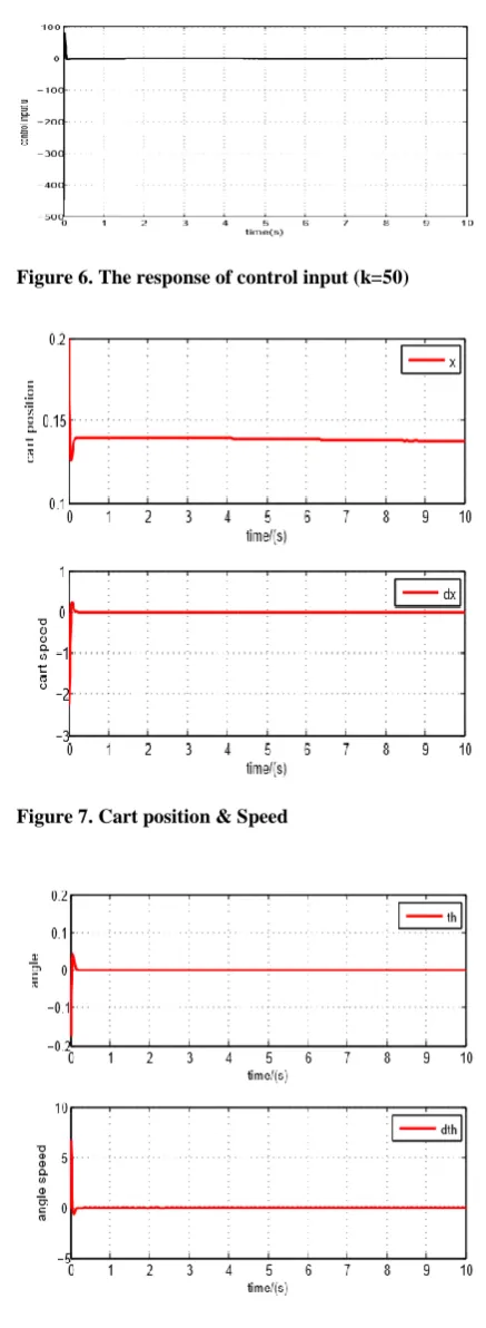 Figure 6. The response of control input (k=50) 