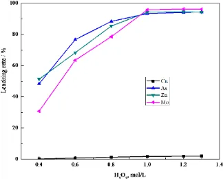 Figure 9. Effect of hydrogen peroxide on the leaching of metals.  