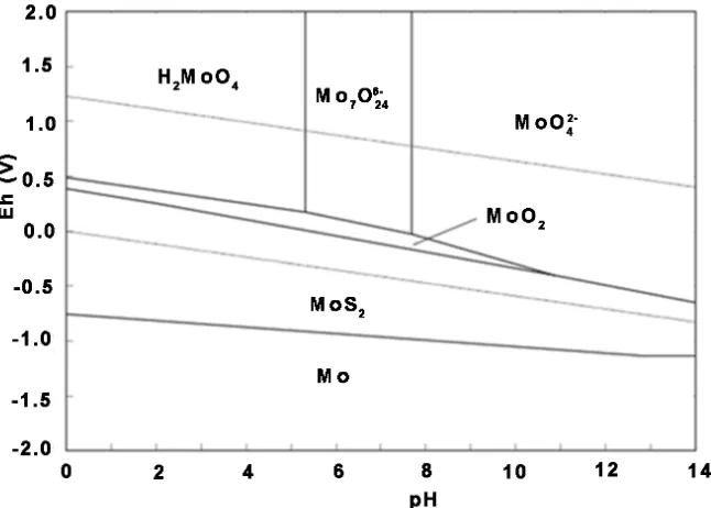 Figure 3. Eh-pH diagram for the Cu-As-S-HM, [S] = 0.1 M. Sulfur oxidation includes all sulfoxy species 2O system with [Cu] = 0.075 M, [As] = 0.025 [21] [22]