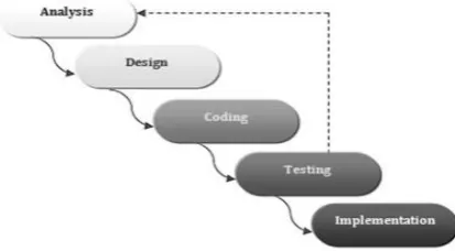 Fig. 2. Mobile Application Development Lifecycle (MADLC) [7]  