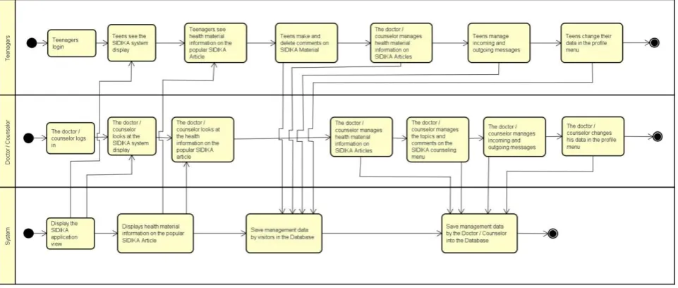 Fig. 3. Business Process Before There Is a System 