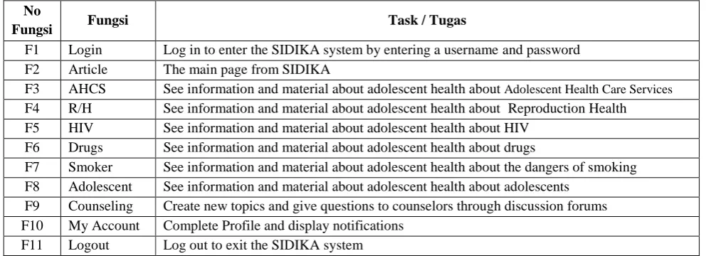 Table 1. System Testing SIDIKA 
