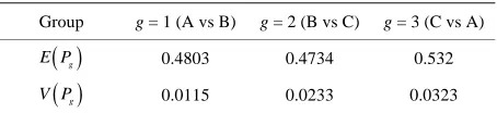 Figure 5. Performance comparison of the three algorithms in terms of final best-ever fitness as well as computation time with 100 executions