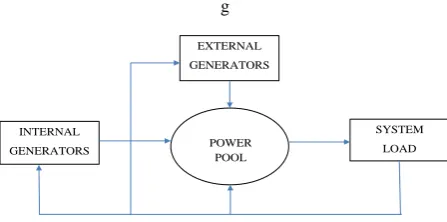 Fig .1: Power system structure 