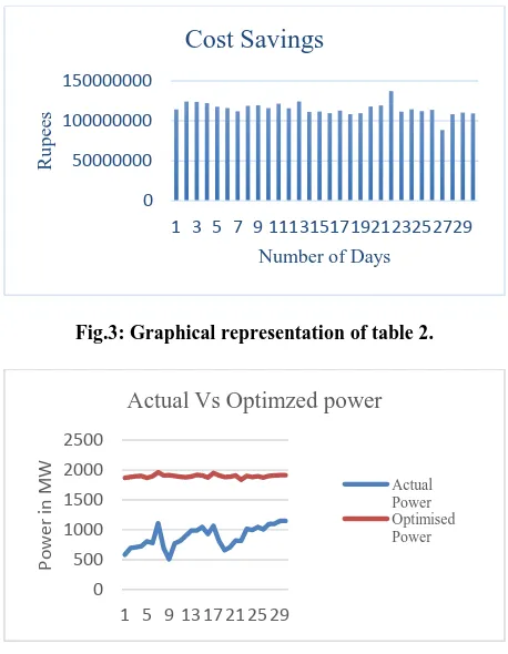 Fig.3: Graphical representation of table 2. 