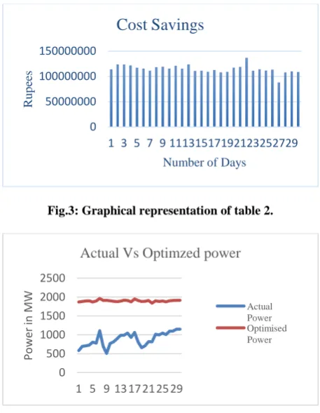 Fig.3: Graphical representation of table 2. 