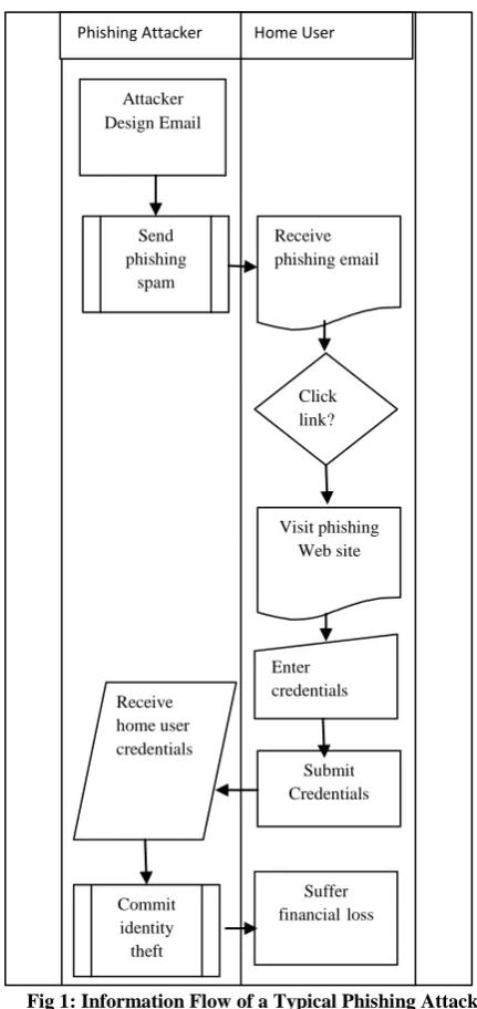 Fig 1: Information Flow of a Typical Phishing Attack   
