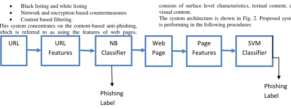 Fig 2: System Architecture